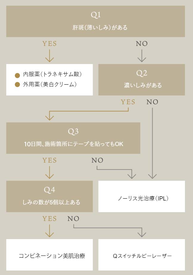 北九州市のひびきの皮ふ科でのシミ治療チャート図